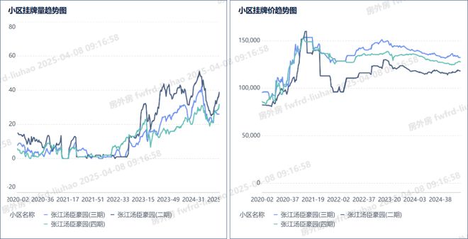 张江涨价唐镇竟成最大赢家？
